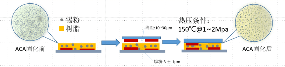 SnbiAg低溫各向異性導電膠FACA-138D固化過程