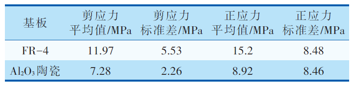 MEMS器件封裝無鉛錫膏深圳福英達資訊：MEMS 器件低應力封裝技術