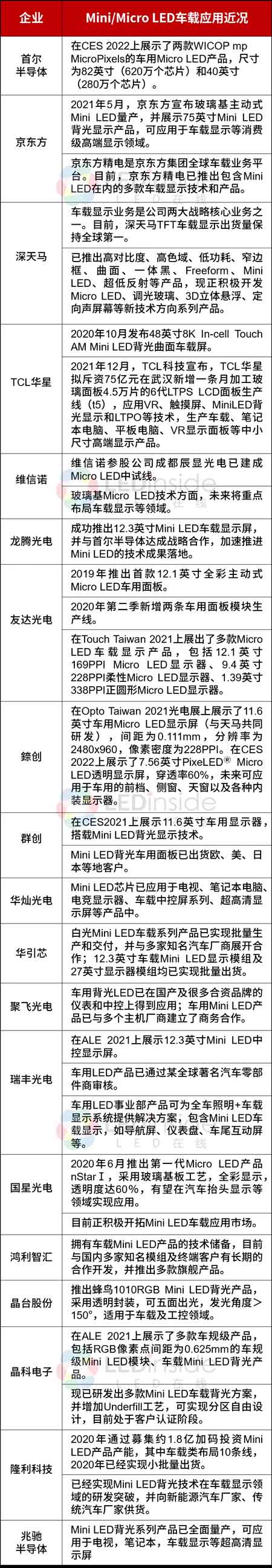 車載mLED封裝錫膏焊料深圳福英達分享：車載顯示為何更傾向Mini/Micro LED?