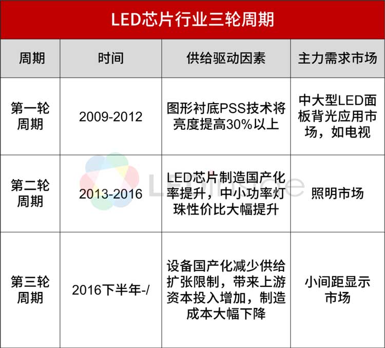 mLED新型顯示各向異性導電膠深圳福英達分享：LED芯片行業的周期性VS企業的進退取舍