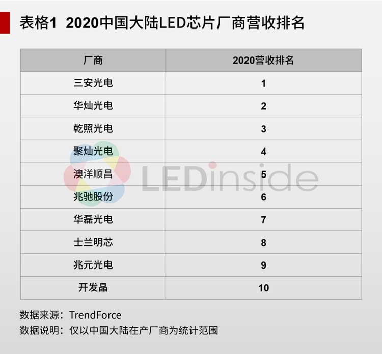 mLED新型顯示各向異性導電膠深圳福英達分享：LED芯片行業的周期性VS企業的進退取舍