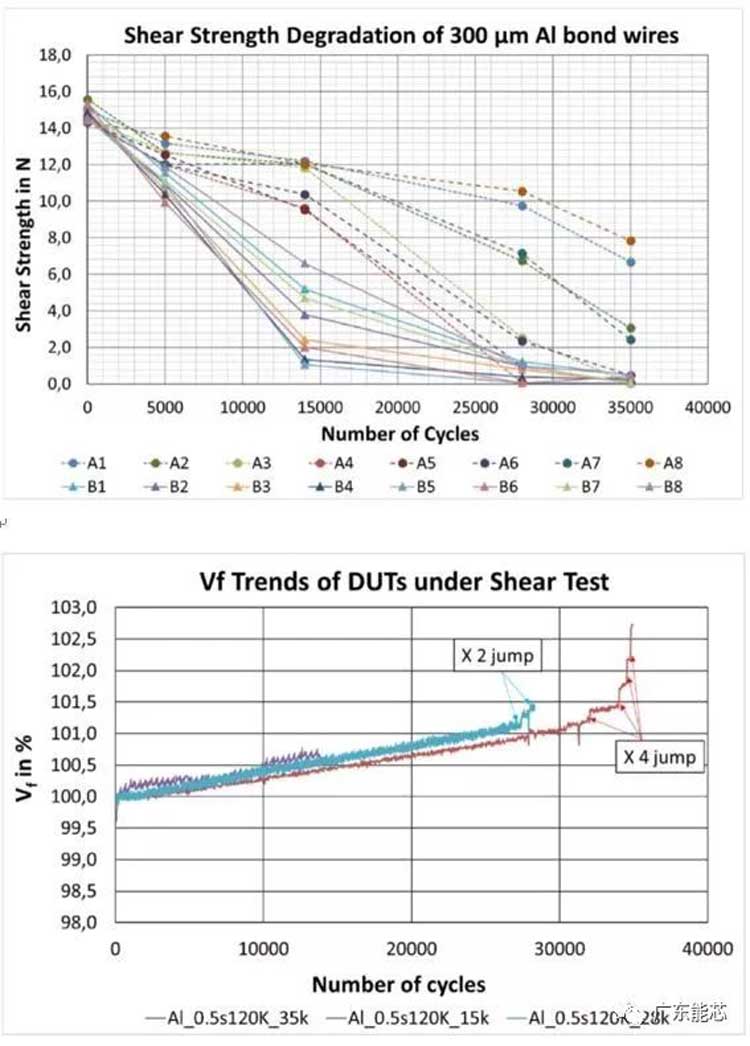 FPC柔性模塊封裝錫膏錫膠深圳福英達分享：電源循環試驗-鋁鍵合線的可靠性