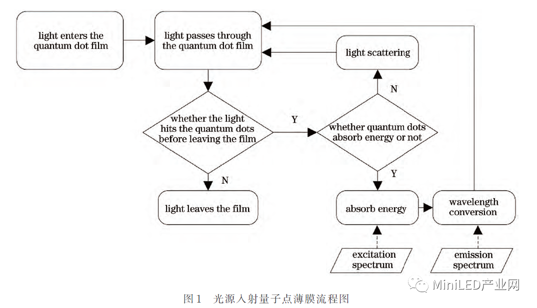 Mini LED_Micro LED 封裝無鉛錫膏焊料深圳福英達分享：基于Micro-LED照明的量子點顏色轉換特性