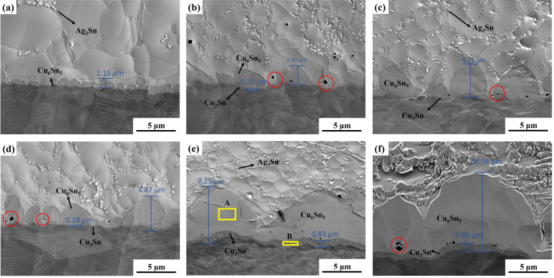 無鉛焊點金屬化合物層的變化。回流時間: (a)5s, (b)50s, (c)80s, (d)120s, (e)900s, (f)1800s