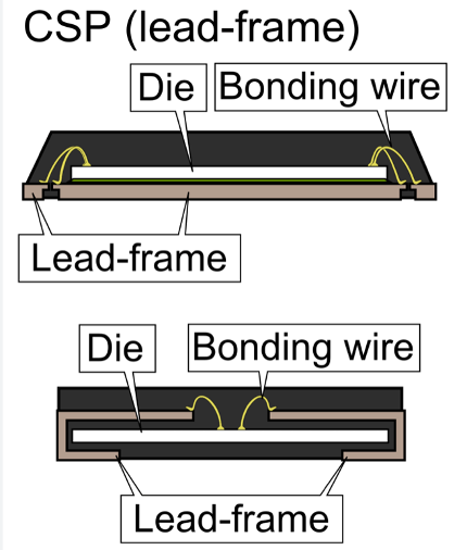 引線框架CSP結構