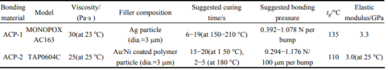 兩種各向異性導電膠性質(ACP-1, ACP-2)
