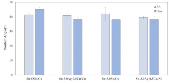 焊料采用甲酸氣氛/助焊劑焊接后的潤濕角