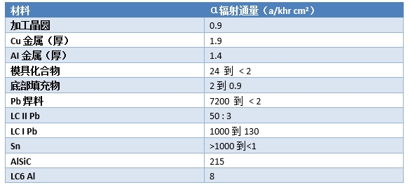 使用低α粒子錫膏降低微電子封裝的軟錯誤率-深圳福英達