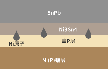 ENIG Ni（P）鍍層焊接界面P偏析產生機理-深圳福英達