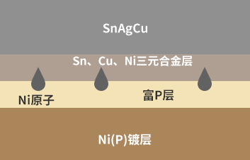 ENIG Ni（P）鍍層焊接界面P偏析產生機理-深圳福英達