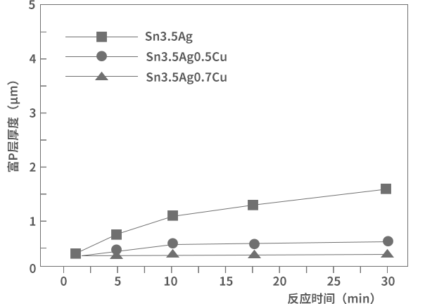 ENIG Ni（P）鍍層焊接界面P偏析產生機理-深圳福英達