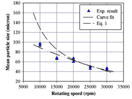 轉速對粉末粒徑的影響