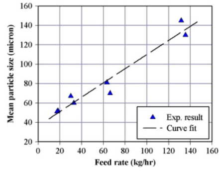 進料速率對粉末粒徑的影響